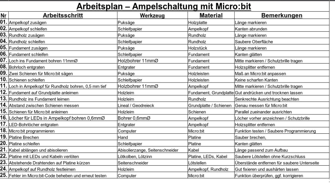 Arbeitsplan der Technikprüfung