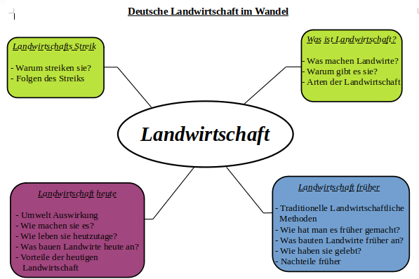 Mindmap der WBS-Projektarbeit